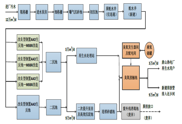唐山市豐潤污水處理廠類四類水質(zhì)提標(biāo)改造項(xiàng)目水土保持方案報告表
